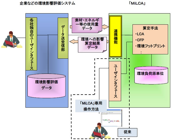 今回共同開発した「MiLCA」連携機能の概念図