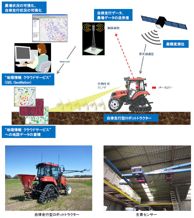 [画像]営農調査実施構成 (左下)自律走行型ロボットトラクター (右下)生育センサー