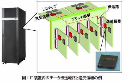 [画像]図1 IT装置内のデータ伝送経路と送受信器の例