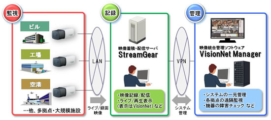 [摜]fǗ\tgEFAuVisionNet Managerv{f~ϔzMT[ouStreamGearvVXe\}