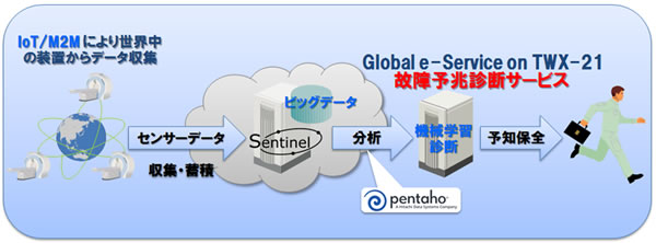 [摜]Sentinel Analytics̃VXeTv