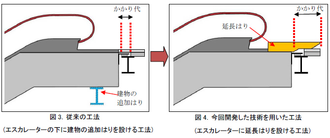 [図3]従来の工法 (エスカレーターの下に建物の追加はりを設ける工法)、[図4]今回開発した技術を用いた工法 (エスカレーターに延長はりを設ける工法)
