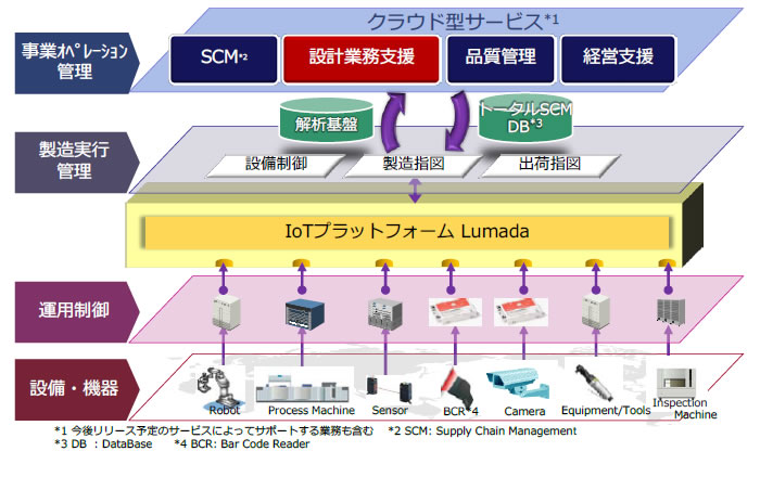 [摜]Hitachi Total Supply Chain Management SolutionɂuNEh^݌vƖxT[rXv̈ʒutIoTvbgtH[uLumadavƂ̊֌W