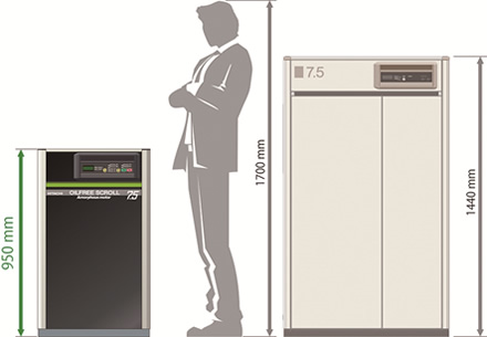 [画像]今回販売開始する「アモルファスモータ 一体型 オイルフリースクロール圧縮機」(左)と現行販売機種(右)のサイズ比較