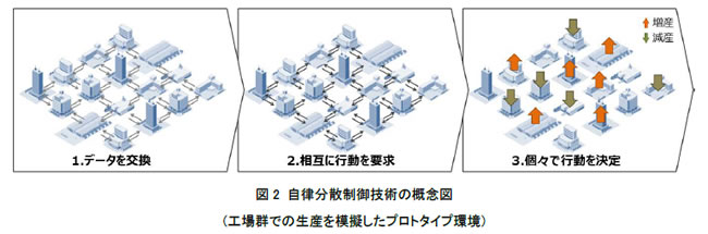 [画像]図2 自律分散制御技術の概念図 (工場群での生産を模擬したプロトタイプ環境)