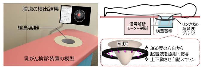 [画像]図1 乳がん検診装置の模型と試作機の構造