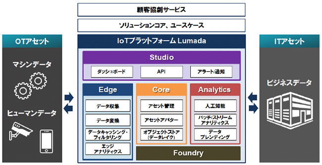 [摜]}1:IoT vbgtH[Lumada ̃A[LeN`[