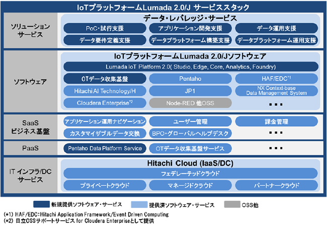 [摜]}2:IoT vbgtH[Lumada 2.0/J T[rXX^bN̎ȍ\