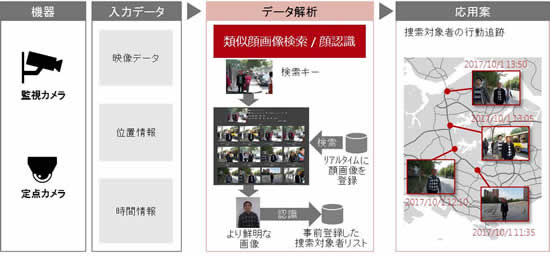 [摜]uIntelligent Video Analysis Systemv̊Tvɂ