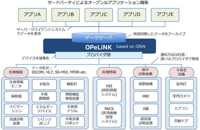 [画像]スマート治療室OPeLiNK®概念図