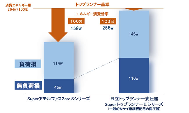 [画像]エネルギー消費効率比較(当社比) 75kVA(6,600V/単相210-105V)、50Hz、等価負荷率40％の例