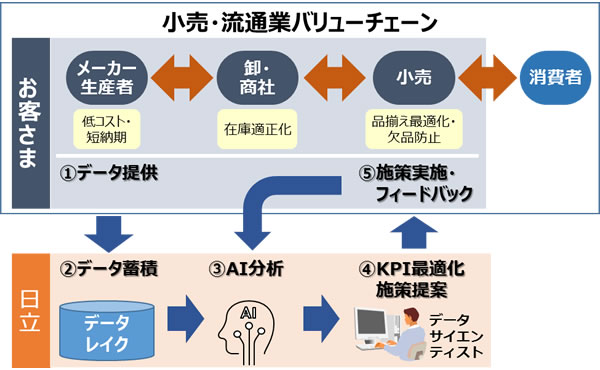 [摜]uHitachi Digital Solution for RetailvT[rXTv}