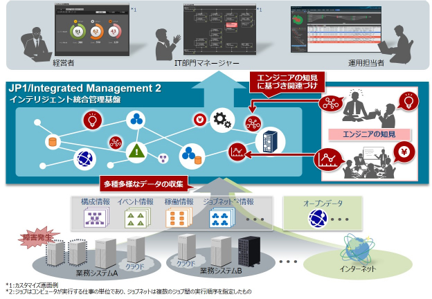 [摜]uJP1/Integrated Management 2v̊Tv