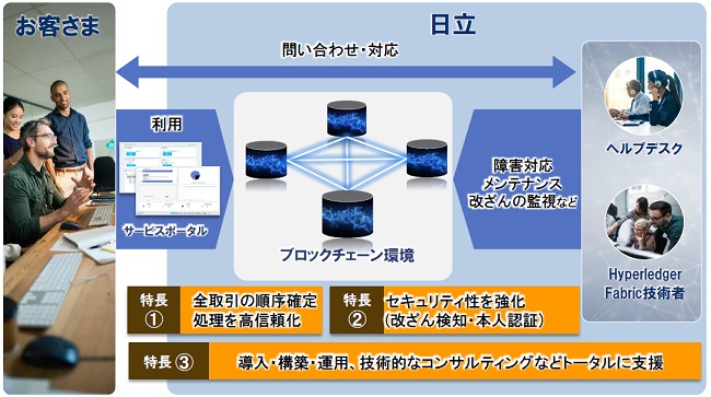 [画像]「Hitachi Blockchain Service for Hyperledger Fabric」 概要図
