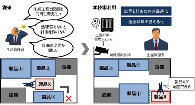 [画像]図1 工程計画立案・管理システムの概要