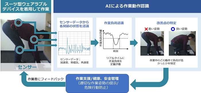 [画像]AIによる作業動作認識と作業者へのフィードバックによる支援の流れ