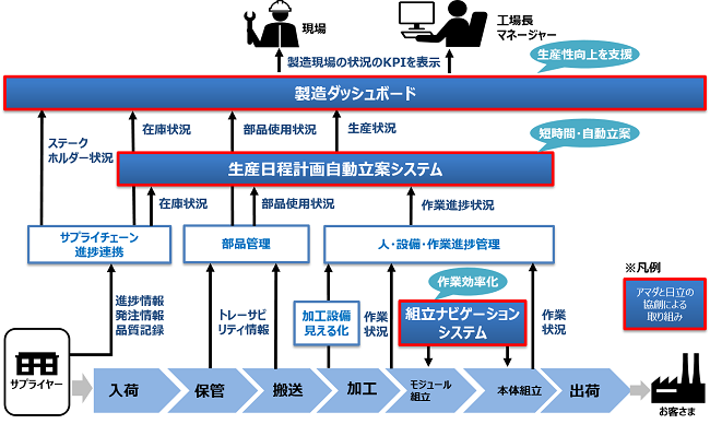 [画像]次世代製造モデルに基づくアマダ富士宮事業所のシステム構想図