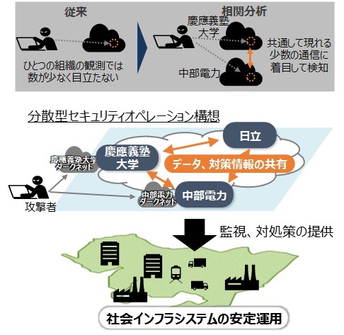 [画像]図 ダークネット通信分析によるサイバー攻撃の予兆検知