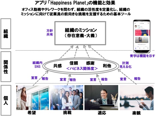 [画像]スマートフォンアプリ「Happiness Planet」の機能と効果