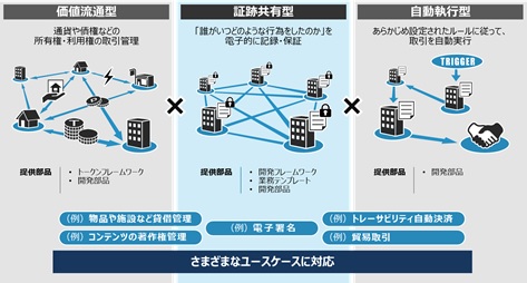 [画像]「ブロックチェーンシステム開発支援サービス」の概要図