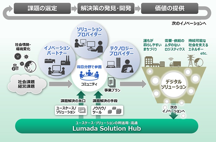 [画像]Lumadaアライアンスプログラムを通じた活動のイメージ