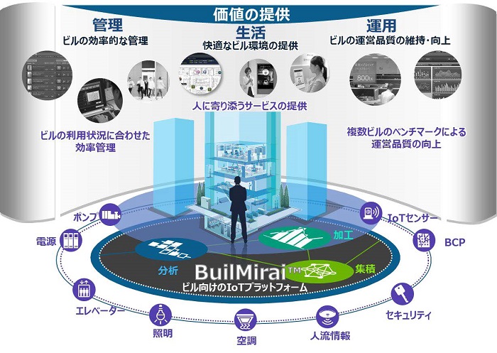 [画像]ビル向けのIoTプラットフォーム「BuilMirai(ビルミライ)」の概要図(イメージ)