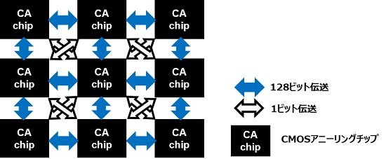 [画像]図2上下左右方向と、斜め方向で異なるインターフェースを採用したCMOSアニーリングマシンの構成