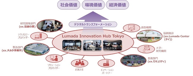 [画像]Lumada Innovation Hub Tokyoのイメージ