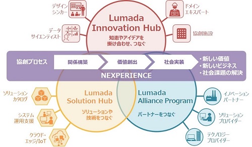[画像]Lumadaの3つの「つなぐ」施策のイメージ図