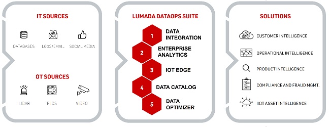 [摜]Lumada DataOps Suite̊Tv}