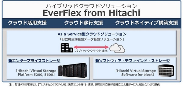 [画像]EverFlex from Hitachiの概要図