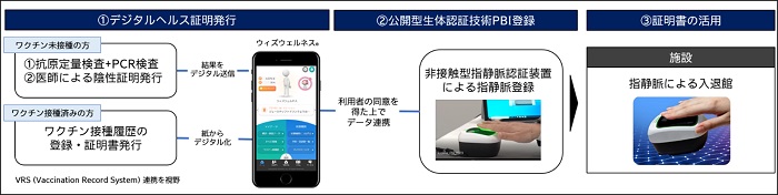 新型コロナの陰性証明やワクチン接種履歴を手ぶらで提示できるデジタルヘルス証明