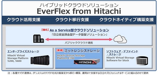 [画像]ハイブリッドクラウドソリューション EverFlex from Hitachiの概要図