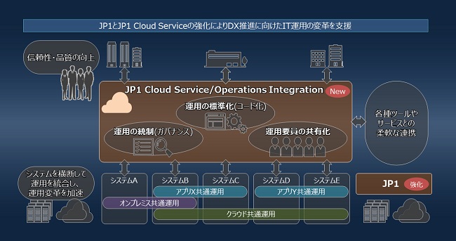 [画像]新サービス「JP1 Cloud Service/Operations Integration」の概要図