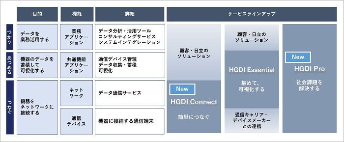 [画像]図1.HGDIサービスのラインアップを拡充