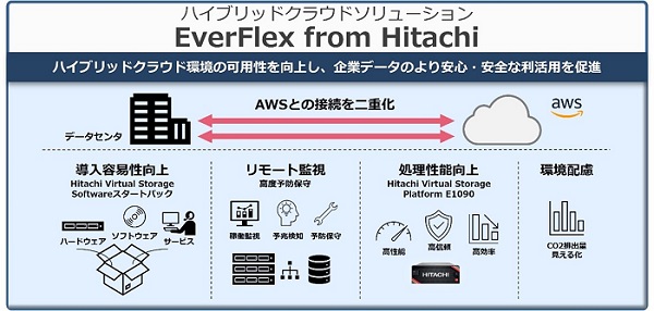 [画像]EverFlex from Hitachiにおける今回の強化ポイント