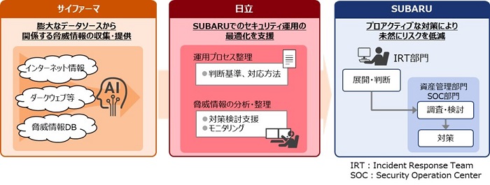 [画像]SUBARUに導入したサービスの概要図