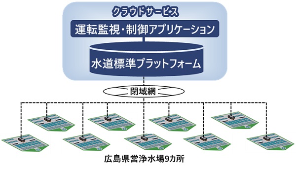 [画像]今回受注した水道広域運転監視・制御システムの概念図