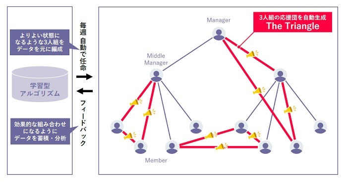 [画像]図1 コミュニケーションの「三角形のつながり」生成のための応援団自動生成機能-2