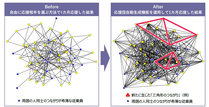 [画像]図2 応援団自動生成機能によるつながりの構造の変化