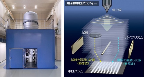 [画像]図1 1.2 MV原子分解能・ホログラフィー電子顕微鏡