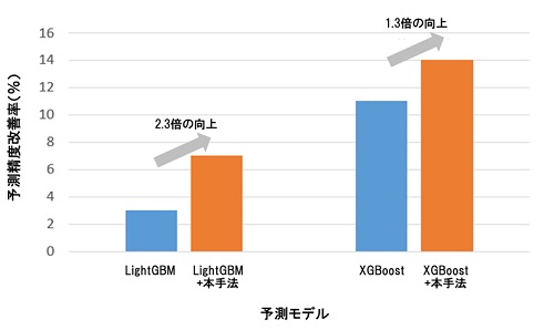 [画像]図2 従来技術に開発した手法を適用した際の予測精度の改善結果