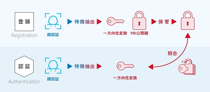 [画像]日立のPBIとパナソニック コネクトの顔認証技術の融合に向けた技術検討・検証