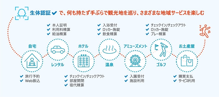 [画像]実証ユースケース・イメージ(トラベル)