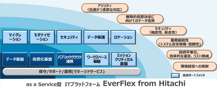 [摜]as a Service^ITvbgtH[EverFlex from Hitachi