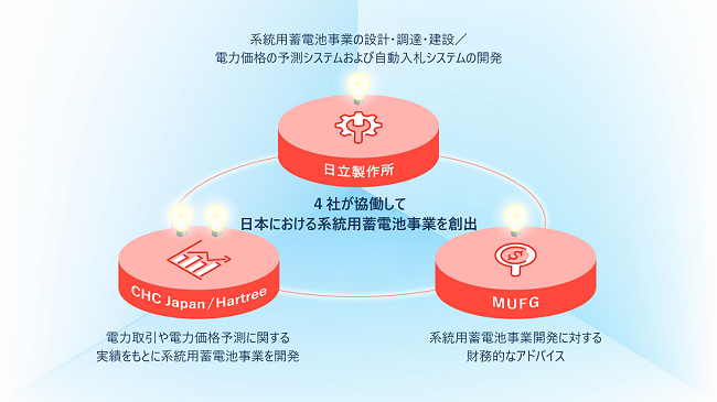 [画像]4社が協働して日本における系統用蓄電池事業を創出