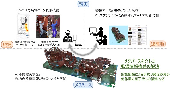 [画像]実際の工事における現場拡張メタバースの適用イメージ