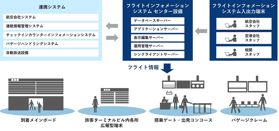 [画像]成田国際空港株式会社から受注したフライトインフォメーションシステムのイメージ