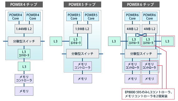 画像による説明：Power4チップ、Power5チップ、Power6チップの構造