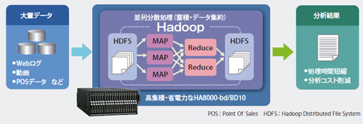 Hadoopシステムの構成